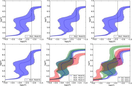 Thermal stability curves obtained for all observations. For Obs 1–4, the model B SEDs were used. Vertical lines correspond to the best-fit parameters obtained with the warmabs model. Middle and right lower panels shows the results obtained for Obs 6 and 7 using Model C (red region) and Model D (green region). In both cases, the black stars indicate the best-fit parameters obtained for Obs 1 with model B. Horizontal arrows show the possible transition between stability curves assuming nr2 = constant.