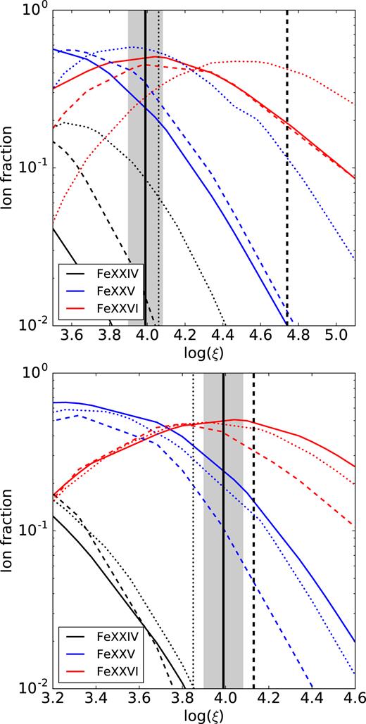 Ion fractions for the Fe xxiv, Fe xxv, and Fe xxvi ions as function of log (ξ) for Obs 1 (solid lines), Obs 6 (dotted lines), and Obs 7 (dashed lines). Top panel corresponds to the ion fractions obtained with model C for Obs 6 and 7 while bottom panel corresponds to the ion fractions obtained with model D for Obs 6 and 7. Vertical solid lines correspond to the log ξ obtained for the best fit in Obs 1 including the uncertainty Δlog ξ (gray region). The log ξ expected values obtained if the nr2 = constant condition is assumed are also included for Obs 6 (dotted vertical line) and Obs 7 (dashed vertical line), but see text for the caveats on this assumption.
