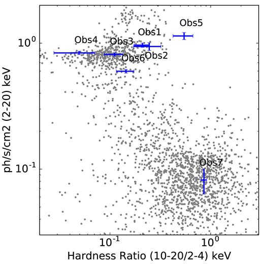Hardness–intensity diagram of the 4U 1630-47 using MAXI/ASM daily average lightcurves. The positions of the pointed Chandra observations during the outburst are marked by blue crosses.