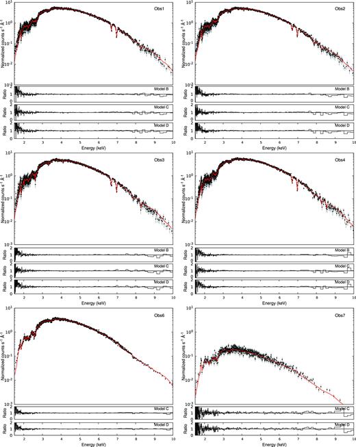4U 1630-47 best continuum fit for all observations analysed. Red solid lines indicate the best fit obtained with model B (Obs 1–4) and model C (Obs 6–7). Lower panels indicate the data/model ratios obtained for the different models described in Table 2.