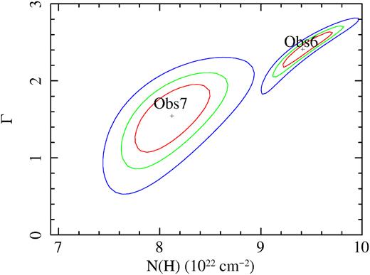 Contour plots of the N(H) and the Γ parameters obtained from Model C for Obs 6 and Obs 7.