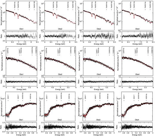 Best-fit results for Obs 1–4 modelled with warmabs (See Section 4). The main lines associated to the highly ionized absorber are indicated. The spectra have been rebinned for illustrative purposes.