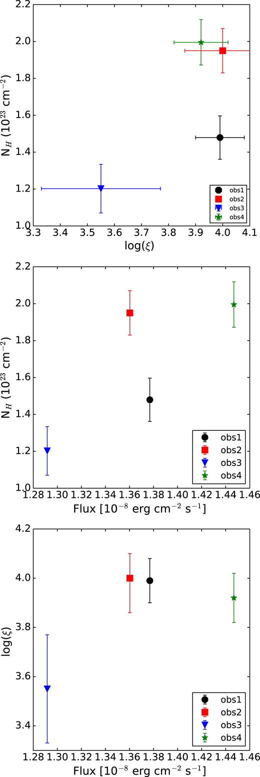 Upper panel: N(H) versus log ξ obtained from the warmabs fit for Obs 1–4. Middle panel: N(H) versus unabsorbed flux in the 0.013–13.6 keV energy range. Lower panel: log ξ versus the unabsorbed flux in the 0.013–13.6 keV energy range.