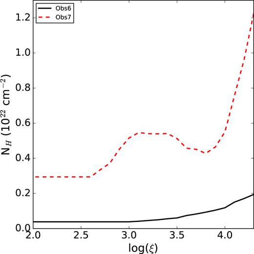 N(H) upper limits obtained with the warmabs model for Obs 6 and 7 as function of log ξ.