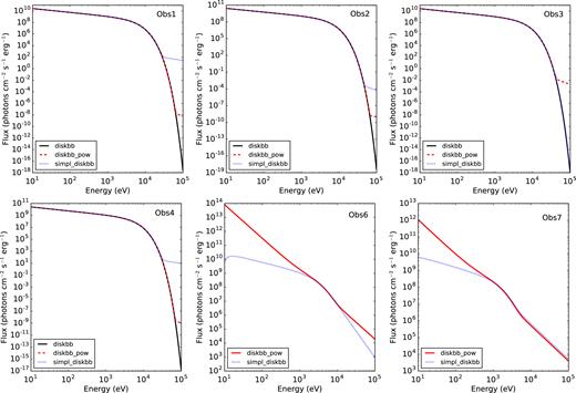 Spectral energy distributions obtained from the continuum modelling of Obs 1–4, 6, and 7.