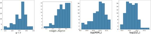 Some properties of the galaxy sample discussed in this paper, composed of face-on galaxies from CALIFA/DR2.
