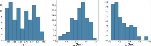 Distribution of the concentrations cr, ce(H α), and cc(H α) for the galaxies in the sample.