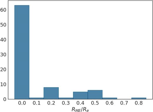 The distribution of the radius of maximum H α emission, RME, for our sample. For almost 3/4 of our sample the maximum emission is in the galaxy centre.
