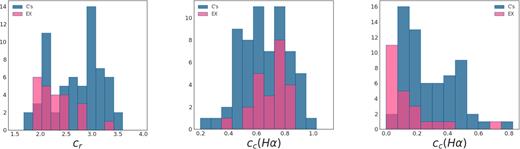 Distribution of the concentrations cr, ce(H α), and cc(H α) for the galaxies in the sample.
