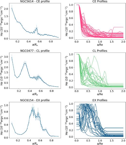 Examples of the three H α profile types. From top to bottom: CE, CL, and EX profiles. The left-hand panels show a typical profile (that with the class median cr), whereas the right-hand panels show all profiles of a given type together, normalized by their maximum H α emission.