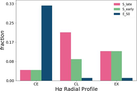 Fraction of morphological classes in each of the H α profiles’ type.