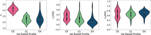 Distribution of concentrations cr, cc(H α), and ce(H α) with their mean value shown as a white dot inside the violin plot.