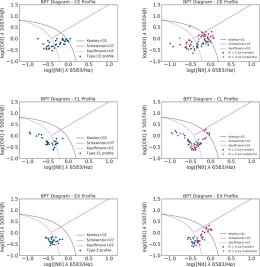 BPT diagram for galaxies in the sample. Left-hand panels show the diagram for galaxy mean emission line ratios of each type of H α profile. Right-hand panels present the BPT diagram for the different profile types separated by inner (in blue) and outer (in pink) regions, respectively.