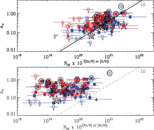 Extinctions against total equivalent column densities. The green dashed line represents the dust-to-metals ratio for the LG environments with the green dotted lines marking the 1σ range (Watson 2011). In the upper panel, the black solid line shows the linear regression relation given in Table 3. The symbols and colours have the same meaning as in Fig. 1.