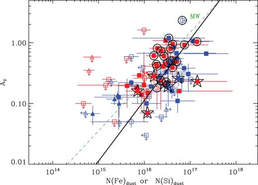 Extinctions as a function of dust-phase column densities. The green dashed line corresponds to the MW relation given in Vladilo et al. (2006). The black solid line represents the linear regression relation with the best-fitting value of AV/N(Fe)dust = (1.13 ± 0.84) × 10−17. The symbols and colours have the same meaning as in Fig. 1.