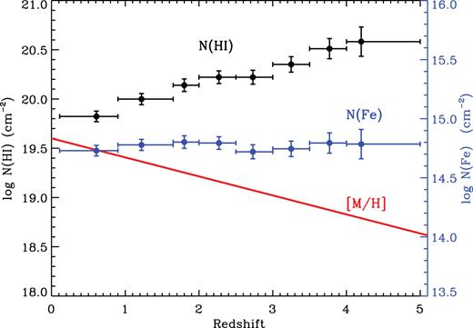 Total N(H i) per redshift bin against redshift is shown as black symbols. Total N(H i) for each redshift bin is computed using absorber number density, d(n)/dz, from Zafar et al. (2013). The average metallicity evolution (offset for illustration) from Rafelski et al. (2012) is shown as red curve. Blue points indicate total Fe (including both gas and dust-phase) calculated using total N(H i) and metallicity.