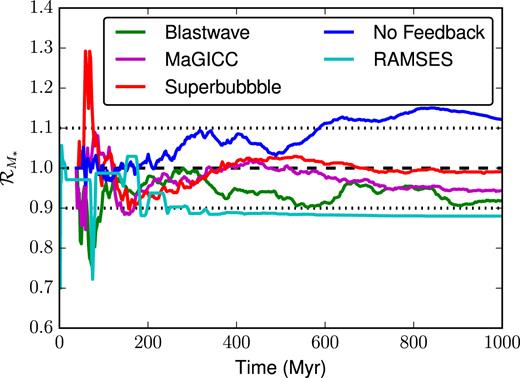 In this figure, we show the ratio of stellar masses formed in pairs of simulations run from identical ICs. Each curve shows the ratio of the stellar mass formed in an isolated dwarf with different feedback models (Blastwave, MaGICC, Superbubble, and No Feedback) and different simulation codes (gasoline2 for the former four curves, ramses for the cyan curve). If identical ICs and codes produced identical results, the ratio should be 1 (as shown by the black dashed curve). Dotted black lines show variations in stellar mass of $\pm 10{{\ \rm per\ cent}}$.