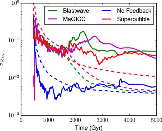 Here, we show the same plot of deviations in stellar mass between pairs as was shown in Fig. 1, but for a cosmological simulation of an MW-like galaxy. As the above figure shows, significant deviations in the stellar mass formed between two seemingly identical runs can grow and persist over Gyr time-scales. The shaded region shows the $2/\sqrt{N_*}$ Poisson noise expected for the superbubble case. The dashed line at $\mathcal {R}_{\mathcal {M}_{*}} = 1$ shows where the pair of runs form an equal number of stars.