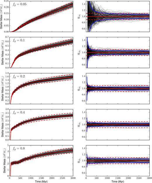 In these cosmological simulations, the stellar disc surface density profile also exhibits strong stochastic effects. Here, one can see that within ${\sim }400\, {\rm pc}\,$, the two Superbubble cases have nearly an order of magnitude difference in stellar surface density. Measurements of the stellar bulge in these two ‘identical’ systems would find wildly different bulge masses. A random choice of two pairs of simulations to compare the effects of different feedback models could, once again, come to opposite conclusions based purely on the stochastic inter-run variation.