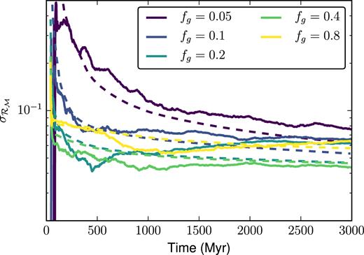 The run-to-run differences seen in the stellar density profile are often of similar magnitude to the deviations over a period of ${\sim } 1\, {\rm Gyr}\,$ in individual simulations. Here, we show the stellar surface density profiles for five snapshots before and five snapshots after the profiles shown in Fig. 14. The snapshots are separated by ${\sim }100\, {\rm Myr}\,$. We plot one of the superbubble runs using a blue–green gradient colourmap, and the other superbubble runs with a red–yellow gradient colourmap. As you can see, these two sets of simulations cover roughly the same range over this $1\, {\rm Gyr}\,$ range. As much of the variation occurs from noise introduced in the timing of star formation events, mergers, and inflows, averaging over a period comparable to the dynamical time of the galaxy can often give an indication as to how much stochasticity one may see in a resimulation.
