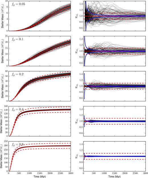 The stellar masses formed by $5\, {\rm Gyr}\,$ for each of the 32 realizations of the same cosmologically formed galaxy, using the three different feedback models shown earlier (as well as a case without feedback). As is clear, the superbubble model forms significantly fewer stars than the two other feedback models. Despite the scatter between different realizations, the difference between realizations with different feedback models is still distinguishable.