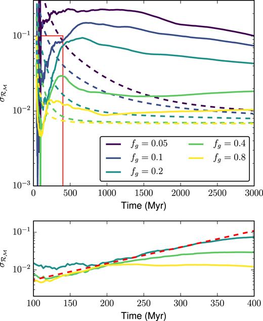 Histogram of the stellar mass ratios $\mathcal {R}_{M_*}$ at $t=5\, {\rm Gyr}\,$ for all pairs chosen from the 32 cosmological galaxy simulations. The solid histogram shows the distribution of mass ratios, with a fitted Gaussian shown by the dashed curve. As is clear, the realizations that include feedback, regardless of which subgrid model is used, have a much broader distribution of stellar mass than those without.