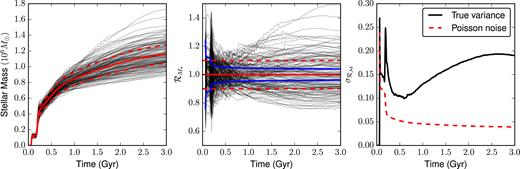 The time evolution of the scatter between the 32 cosmological realizations for each feedback model. The 1σ scatter is shown with solid curves, while the $2/\sqrt{N_*}$ Poisson noise is shown by the dashed curves. Despite having noticeably different star formation histories and final stellar masses, the three cases with feedback all have σ ∼ 0.05, roughly an order of magnitude larger than the scatter expected from Poisson noise alone. Meanwhile, the scatter in the case without feedback is reasonably well approximated by a the Poisson noise due to discrete star formation events.
