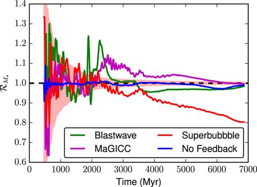 Histogram of the stellar mass ratios $\mathcal {R}_{M_*}$ at $t=3\, {\rm Gyr}\,$ for all pairs chosen from a set of 128 isolated dwarf simulations. Each of these galaxies began from identical ICs, and was evolved with identical code (gasoline2 using superbubble feedback). The solid histogram shows the distribution of mass ratios, with a fitted Gaussian shown by the black dashed curve. The mass ratios for these 8128 pairs are normally distributed, with σ = 0.06 about $\mathcal {R}_{M_*} = 1$.