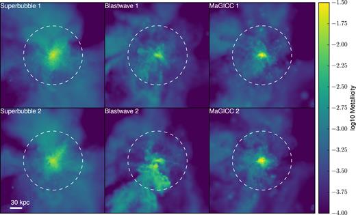 Here, we show the difference in the column density of two pairs of cosmologically evolved haloes at z = 0.82. Each of these four simulations are evolved from the same ICs, with identical code. For one pair, gravity alone is used to evolve the IC, while the other uses gravity and SPH hydrodynamics. In gasoline2, gravity calculations do not use parallel mpi reductions, while SPH calculations do. These reductions introduce round-off-scale variations between the two runs with hydrodynamics, resulting in noticeable differences in the column density map.