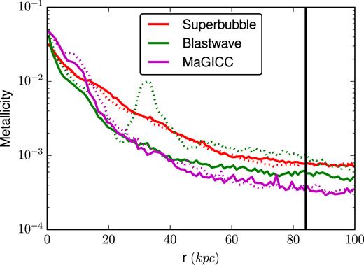 Even when varying the gas fraction fg of the disc in our 128 dwarf simulations by a factor of 16, we can see in the left-hand panels that stochastic inter-run variations rarely deviate by more than $\pm 10{{\ \rm per\ cent}}$ (red dashed curves) from the mean stellar mass (solid red curve). In the right-hand panels, we can see that the variation from the mean $\mathcal {R}_{\mathcal {M}_{*}}$ is fairly well bounded by ${\sim } 2/\sqrt{N_*}$ shot noise, where N* is the mean number of stars formed by all 128 dwarf galaxies (blue curves).