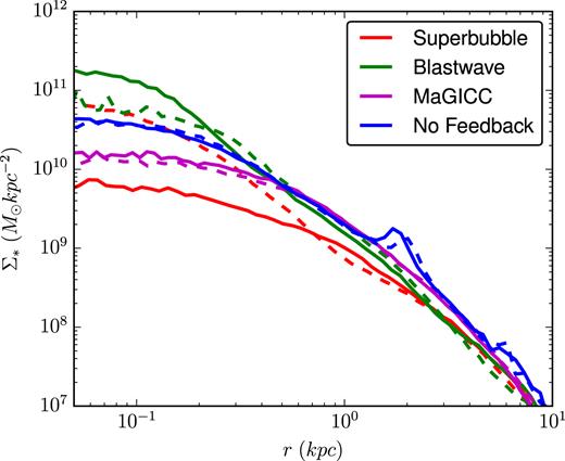 The deviation in stellar mass formed in each of our quiescent dwarves (solid curves), as can be seen here, is fairly well approximated by Poisson noise (dashed curves). Stellar feedback is acting here to self-regulate star formation, and thereby reduce variations.