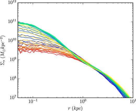 Unlike the case shown in Fig. 5, when the same dwarf is evolved without any form of feedback, deviations in the star formation history can grow without self-regulation. These deviations cannot grow without bound, however, as can be seen in the higher gas fraction cases, where the deviations fall well below $10{{\ \rm per\ cent}}$. These cases show more uniformity due to simple gas exhaustion: in every galaxy, virtually all of the gas has formed stars.