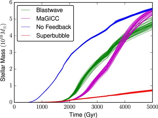 This figure shows the same evolution of stellar mass deviations shown in Fig. 6, but without any form of stellar feedback. As one can see, while the scatter in stellar masses decreases at higher surface densities, it still far exceeds what we would expect from pure Poisson noise (dashed curves). Notice also that the peak in $\sigma _{\mathcal {R}_{\mathcal{M}}}$ occurs at earlier times as we go to higher surface densities: gas exhaustion occurs earlier and earlier as the SFR increases. The bottom panel is a zoom of the region shown in the red rectangle. The dashed red line shows an exponential with an e-folding time of $100\, {\rm Myr}\,$.