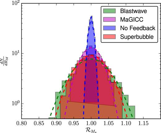 In a more violent system, such as this merger of two equal-mass dwarf galaxies, the starburst at ${\sim }200\, {\rm Myr}\,$ progresses differently in each system. Here, we show the stellar masses formed (leftmost panel), the deviation in stellar mass compared to the mean (middle panel) and the evolution of the variance (rightmost panel) for the sample of mergers. The variation in stellar mass formed in this event is rapidly suppressed by feedback and gas exhaustion. This variation leaves an indelible mark on each galaxy though, and after a few hundred Myr, the inter-run variation begins to grow as the star formation histories diverge from each other. As one can see in the leftmost panel, once the merger occurs, the inter-run variation in stellar mass greatly exceeds the shot noise.