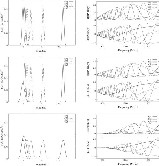 Absolute value of Faraday spectra of source models (left) and the corresponding polarized intensity without noise (right) for w1–w3 models of fiducial S/N source model from top to bottom.