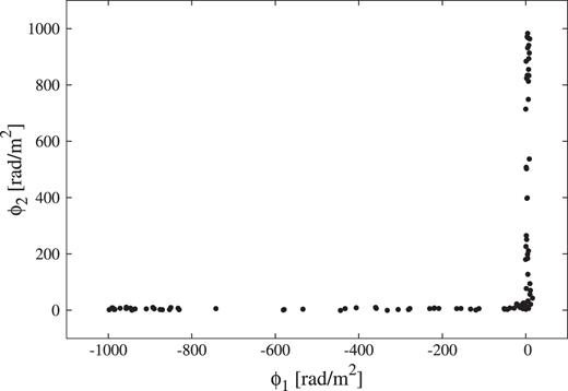 Correlation of estimated best-fitting Faraday depths of two sources for w3g1 source in 100 realizations.