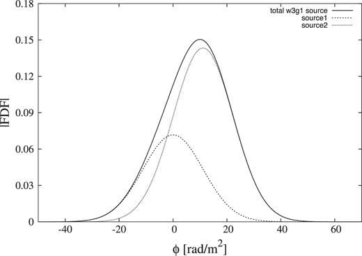 Absolute value of model FDF of w3g1 source only changed the amplitudes of f1 = 2, f2 = 4 (mJy) (solid line) and each Gaussian components (dotted line).