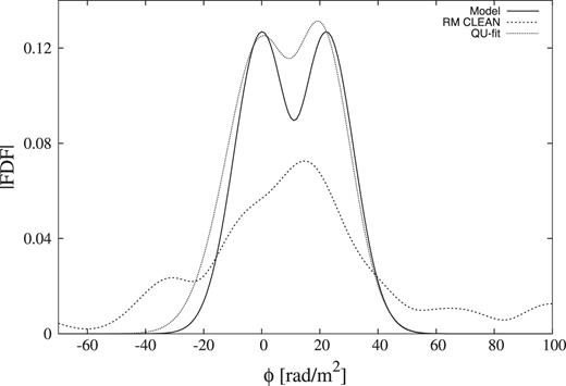 Calculated cleaned FDF by RM CLEAN and reconstructed FDF by QU-fitting of w3g2 model.