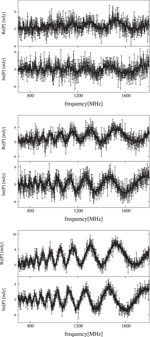 Simulation data including observational noise of w1g5 source model with three S/N models from top to bottom.