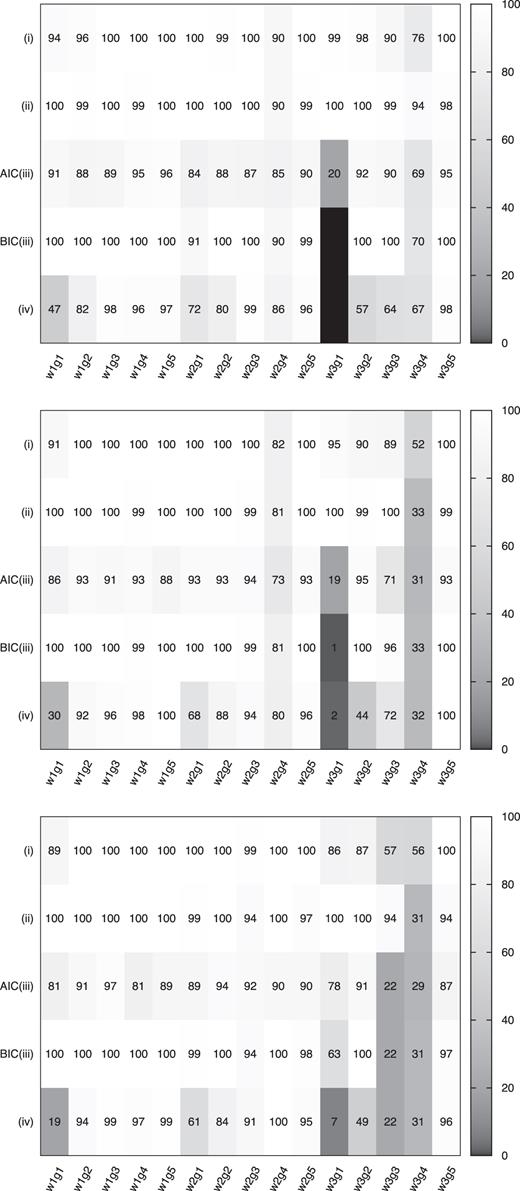 Heat map of success ratio (per cent) of QU-fitting by G2 fitting model for low, fiducial, and high-S/N source models from top to bottom panel, respectively. The number is the success ratio of 100 realization simulations for the individual Criteria (i)–(iv). We divide Criterion (iii) into AIC and BIC.