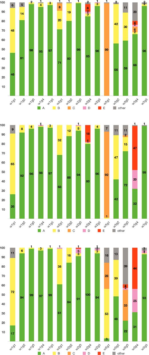 Results of the categorization Classes (A)–(E) for achievement of model fitting for low-, fiducial, and high-S/N source models from top to bottom panel, respectively.