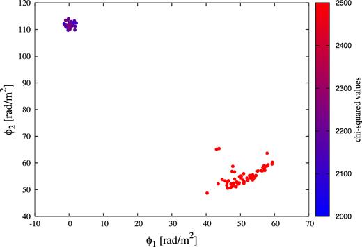 Correlation of estimated best-fitting Faraday depths of two sources in 100 realizations of w3g4 source. Colour indicates the chi-square values calculated by equation (13).
