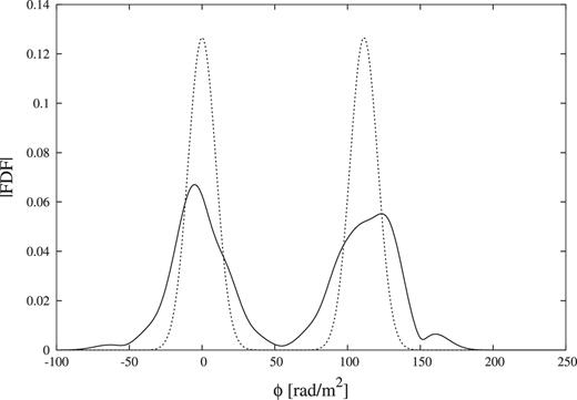 Cleaned FDF (solid line) constructed by RM CLEAN using simulation data of w3g4 source, which is same one of QU-fitting test simulation and the source model FDF (dotted line) of w3g4.