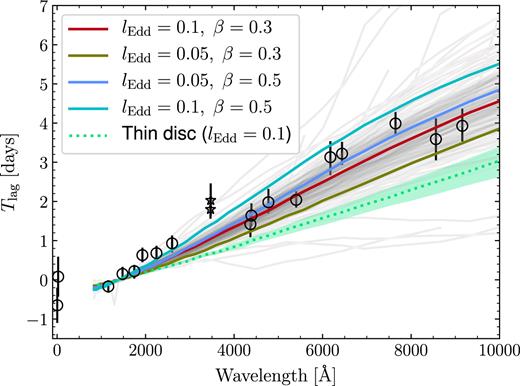 Time lag (with respect to the 1367 Å continuum) as a function of rest-frame wavelength for NGC 5548 (Edelson et al. 2015; Fausnaugh et al. 2016). The two star symbols denote the time lags of u and U bands; they are outliers since the two bands are significantly contaminated by BEL emission (Fausnaugh et al. 2016). Each of the 256 X-ray reprocessing simulations for the wind case with β = 0.3 and lEdd = 0.1 is shown as a grey solid curve. Due to reasons outlined in Section 2.2, the time lag–wavelength relation varies per simulation. The red thick solid curve represents the median time lag–wavelength relation of the 256 simulations. The remaining three thick solid curves indicate the median time lag–wavelength relations for other wind cases. For comparison, we also show the reprocessing of a classical thin disc with the same bolometric luminosity (the dotted curve; the shaded region indicates the 1σ uncertainties derived from the 256 simulations).