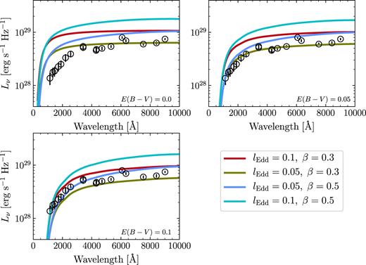 Broad-band SED of NGC 5548 from Fausnaugh et al. (2016), which is corrected for Galactic extinction with a Milky Way extinction law (Cardelli, Clayton & Mathis 1989) and E(B − V) = 0.0171 mag (Schlafly & Finkbeiner 2011). The solid curves indicate the SEDs derived from our disc-with-wind models. Without intrinsic extinction, these SEDs (the upper left-hand panel) generally overpredict the observations. However, such a discrepancy can be reduced if the SED has SMC-like intrinsic extinction. For E(B − V) = 0.05 and 0.1 mag, the resulting SEDs are presented in the upper right-hand and lower left-hand panels, respectively.