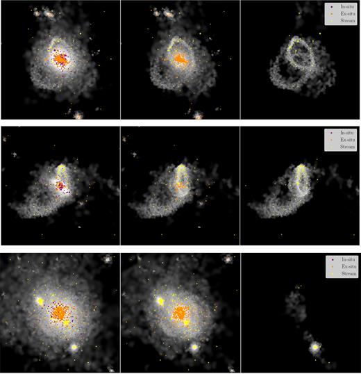 Stellar density plots of three of the haloes which show clear streams. From top to bottom, we show galaxies MW03, MW09, and MW17. From left to right, the plots show the main galaxy, the accreted component (everything that did not form in the central galaxy) and one clear stream. Each panel is 200 kpc on a side.