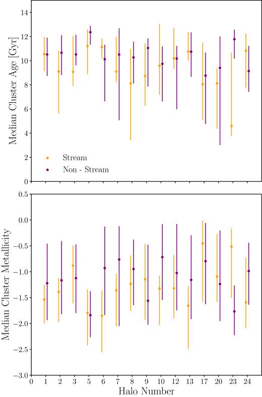 Median ages and metallicities of GCs on and off the streams shown with their 16th and 84th percentile bars. Each pair of points represents one simulated halo, where ‘stream’ refers to the median of all the GCs which are associated with all of the streams in a given halo, and ‘non-stream’ refers to the median of all the GCs which are not associated with a stream in this halo. The GCs have undergone the mass, age, and radius cuts mentioned previously. Note the large variation from halo to halo.