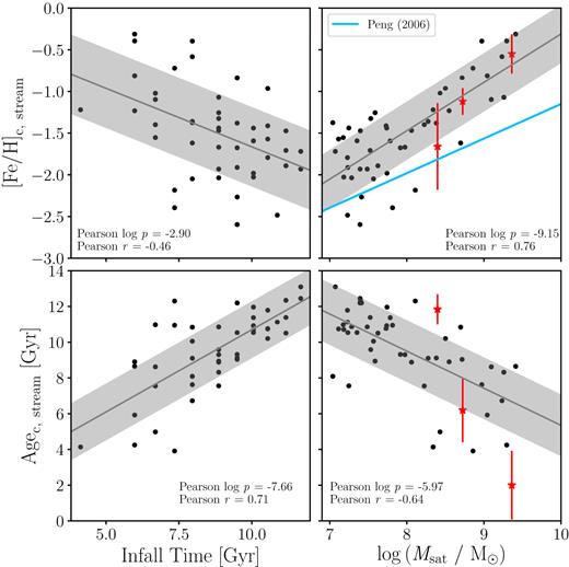 Host galaxy properties (lookback time of the crossing of the virial radius, i.e. the ‘infall time’, and stellar mass) are plotted against the GC properties (median metallicity and median age) in order to highlight key trends. Here, each point represents an individual stream progenitor galaxy across all simulated haloes. The black lines represent the fit and the grey band represents the 1σ scatter of the data around the fit. The red stars represent where the Sagittarius dwarf, the SMC, and the LMC (from low to high mass) lie in this parameter space – see the text for age and metallicity references. The mass–metallicity relation of Peng et al. (2006) for all GCs is shown by the light blue line in the top right panel – this has been extrapolated below stellar masses of $5 \times 10^8 \, {\rm M}_{\odot }$. Age and metallicity show a clear dependence on the parent galaxy properties, indicated by the Pearson coefficients quoted in each panel.