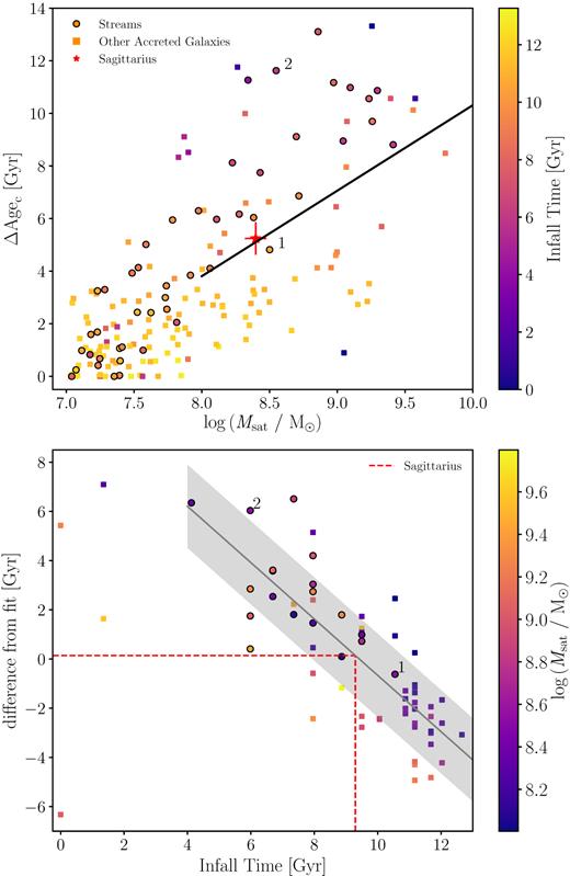 Top panel: the age range of the GCs that have been accreted with a satellite galaxy as a function of the parent galaxy’s stellar mass. The solid black line represents the best-fitting line for satellite galaxies with a stellar mass greater than $10^8 \, {\rm M}_{\odot }$ and the red symbol with error bar represents the position of the Sagittarius dwarf galaxy. Bottom panel: the difference from the line of best fit for each satellite galaxy above $10^8 \, {\rm M}_{\odot }$. The solid grey line represents the best-fitting line and the grey band represents the 1σ scatter of the data around the fit; the red dotted line represents the method for estimating an infall time for the Sagittarius dwarf galaxy, discussed in Section 6. Each point represents an accreted galaxy, those accretion events that are seen as streams at $z$ = 0 are represented by circles and the rest of the accreted galaxies are represented by squares. The points labelled 1 and 2 will be used in Fig. 7 to investigate the star formation histories of two galaxies at the same mass but with different age ranges.