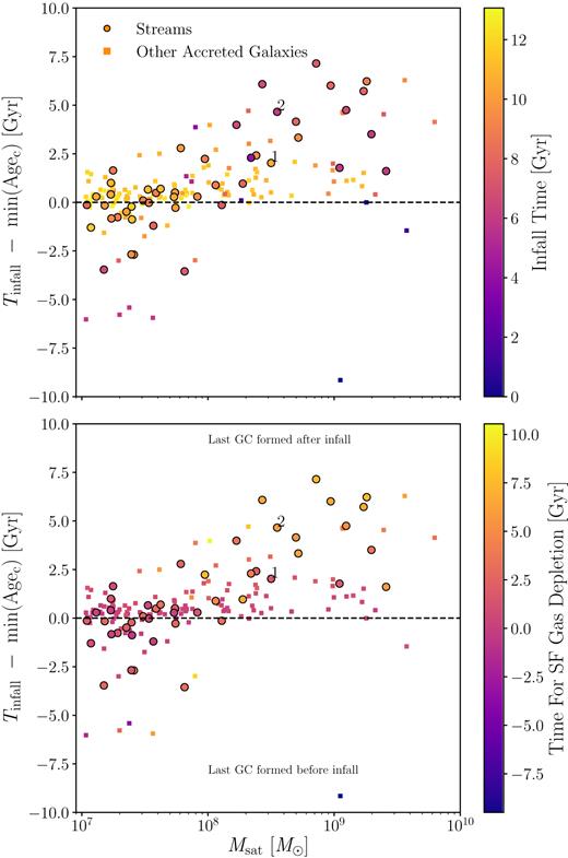 Time for which GCs continue to form after they have crossed the virial radius as a function of galaxy mass. The points are coloured by the infall time (top panel) and the time for which the galaxy retains its star-forming gas after falling into the halo of the main galaxy (bottom panel).
